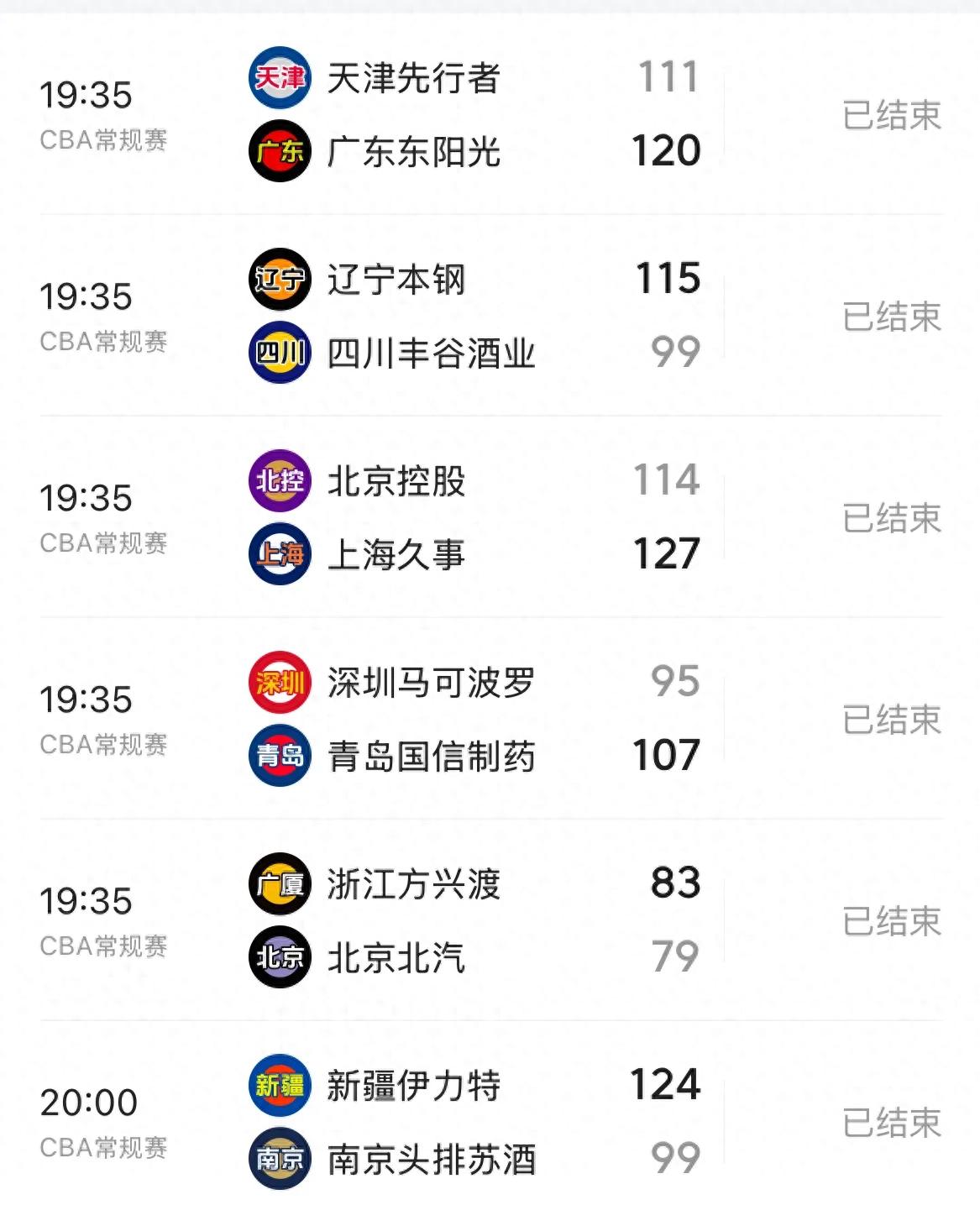 技术统计：投篮命中率北京46%，上海44%，拼出胜负